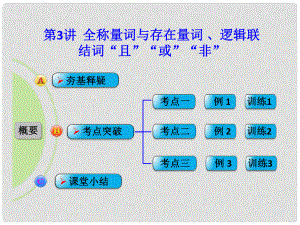 高考數(shù)學(xué)一輪復(fù)習(xí) 第3講 全稱量詞與存在量詞 、邏輯聯(lián)結(jié)詞“且”“或”“非”課件 文 北師大版