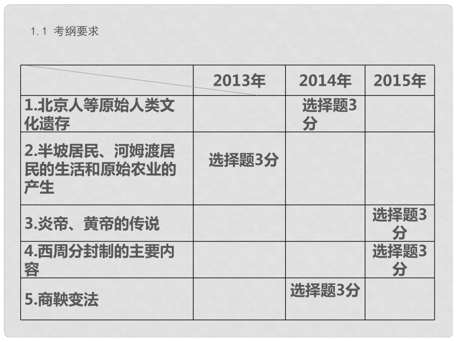 中考突破中考?xì)v史 第1講 中華文明的起源 國(guó)家的產(chǎn)生和社會(huì)變革復(fù)習(xí)課件 新人教版_第1頁(yè)