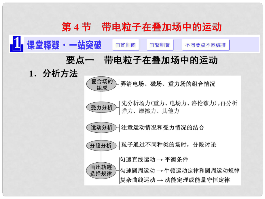 高三物理一輪復(fù)習(xí) 第八章 磁場 第4節(jié) 帶電粒子在疊加場中的運動課件_第1頁