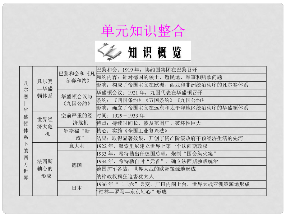 九年级世界历史下册 第二单元 单元知识整合 配套课件 北师大版_第1页