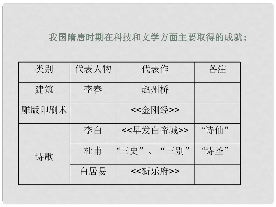 山東省膠南市理務(wù)關(guān)鎮(zhèn)中心中學七年級歷史下冊 第8課 輝煌的隋唐文化（二）課件 新人教版_第1頁