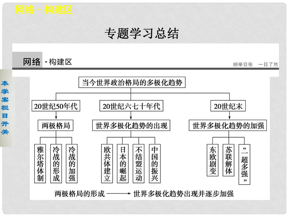 高中歷史 專題九 當(dāng)今世界政治格局的多極化趨勢(shì)課件 人民版必修1_第1頁