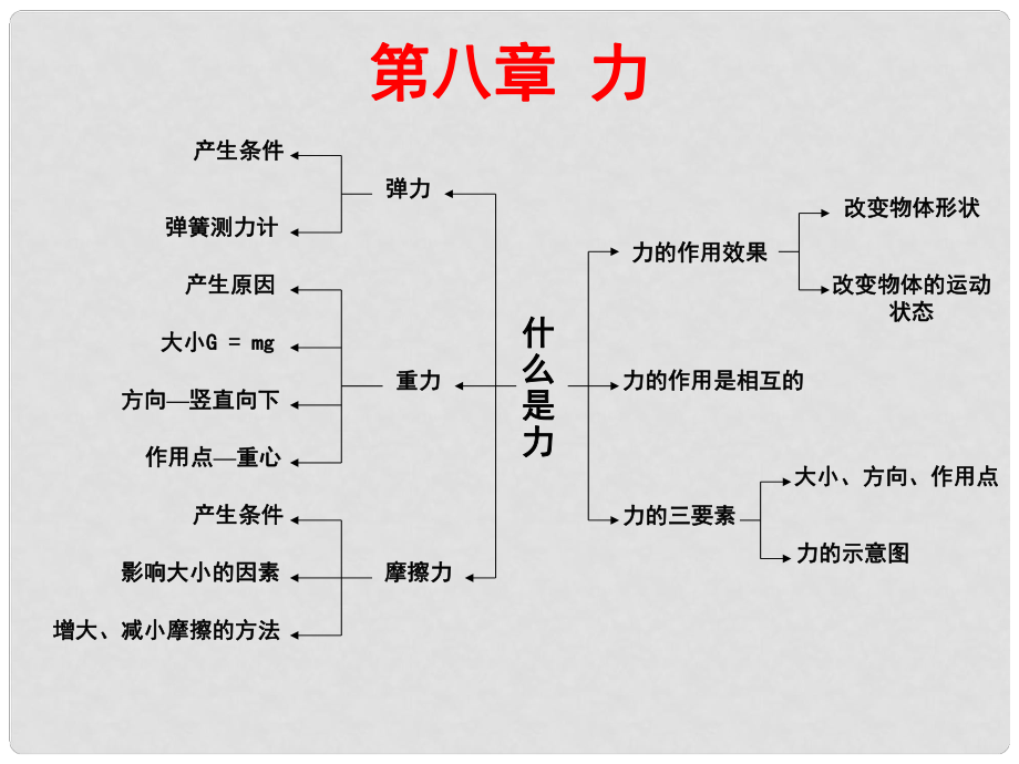 江蘇省中考物理《第八章 力》復習課件_第1頁