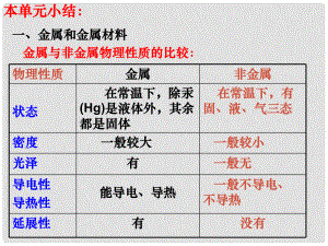 江蘇省鹽城市亭湖新區(qū)實驗學(xué)校九年級化學(xué)下冊 第八單元 金屬和金屬材料課件2 （新版）新人教版