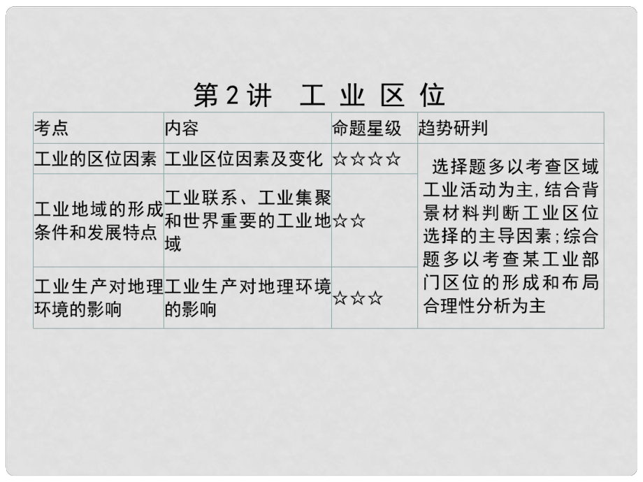 高考地理一轮总复习 第二部分 人文地理 第七单元 产业活动与地域联系 第2讲 工业区位课件 中图版_第1页