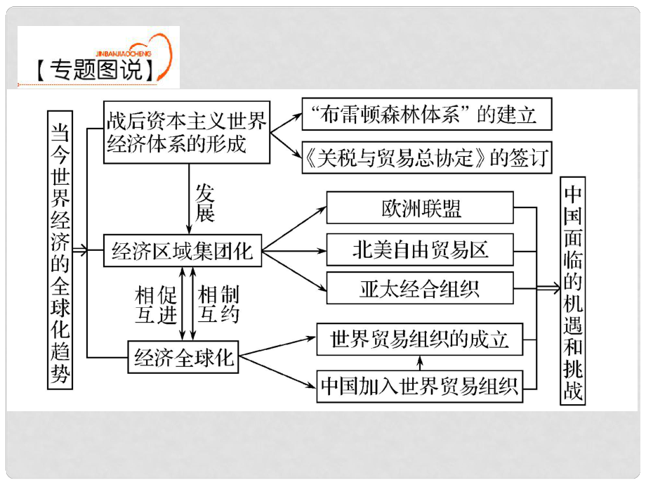 福建省福鼎市第二中學(xué)高考?xì)v史一輪復(fù)習(xí) 當(dāng)今世界經(jīng)濟(jì)全球化課件_第1頁