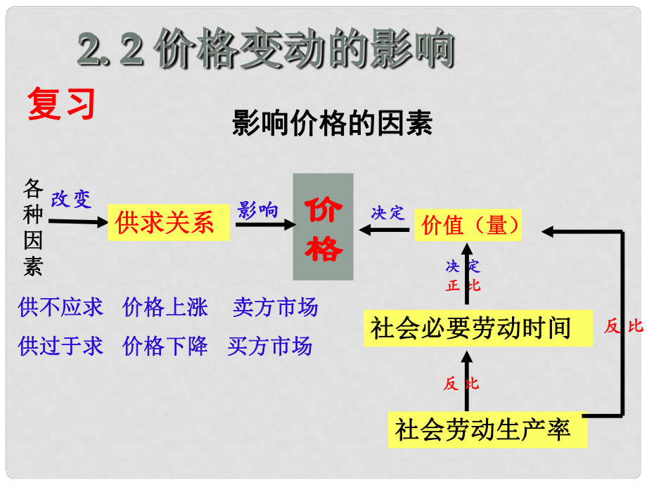 浙江省临海市杜桥中学高中政治 第二课第二框价格变动的影响课件 新人教版必修1_第1页