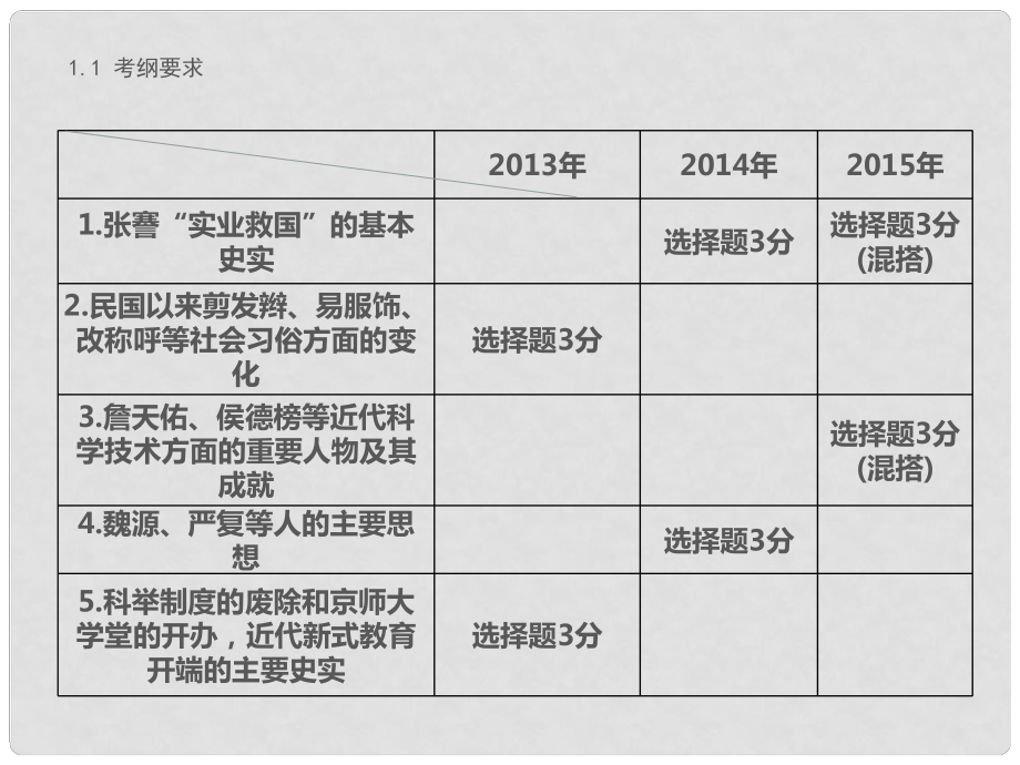 中考突破中考歷史 第11講 經(jīng)濟和社會生活 科學技術與思想文化復習課件 新人教版_第1頁