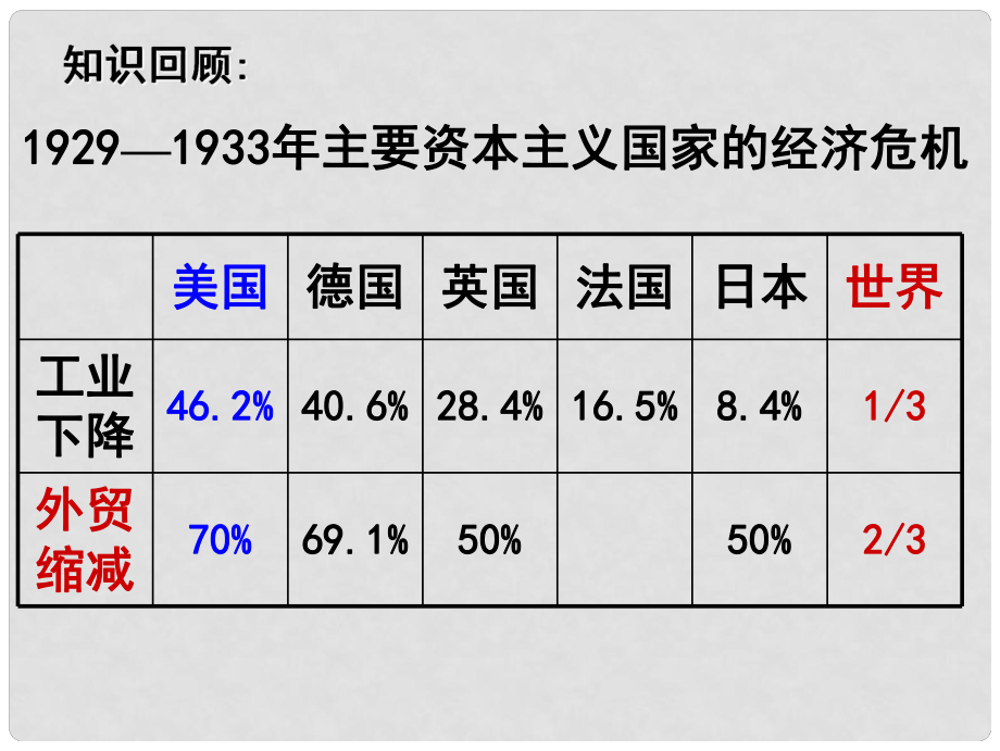 甘肅省靜寧一中高中歷史 第22課 戰(zhàn)后資本主義世界經(jīng)濟(jì)體系的形成課件 新人教版必修2_第1頁