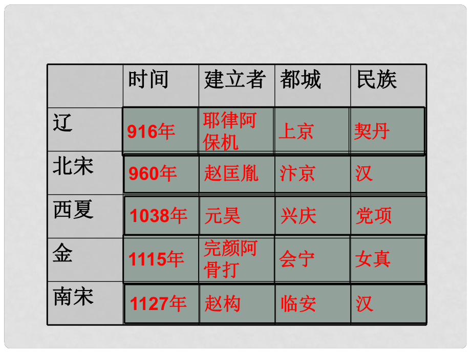 七年級歷史下冊 第12課 經(jīng)濟(jì)發(fā)展與重心南移課件 北師大版_第1頁