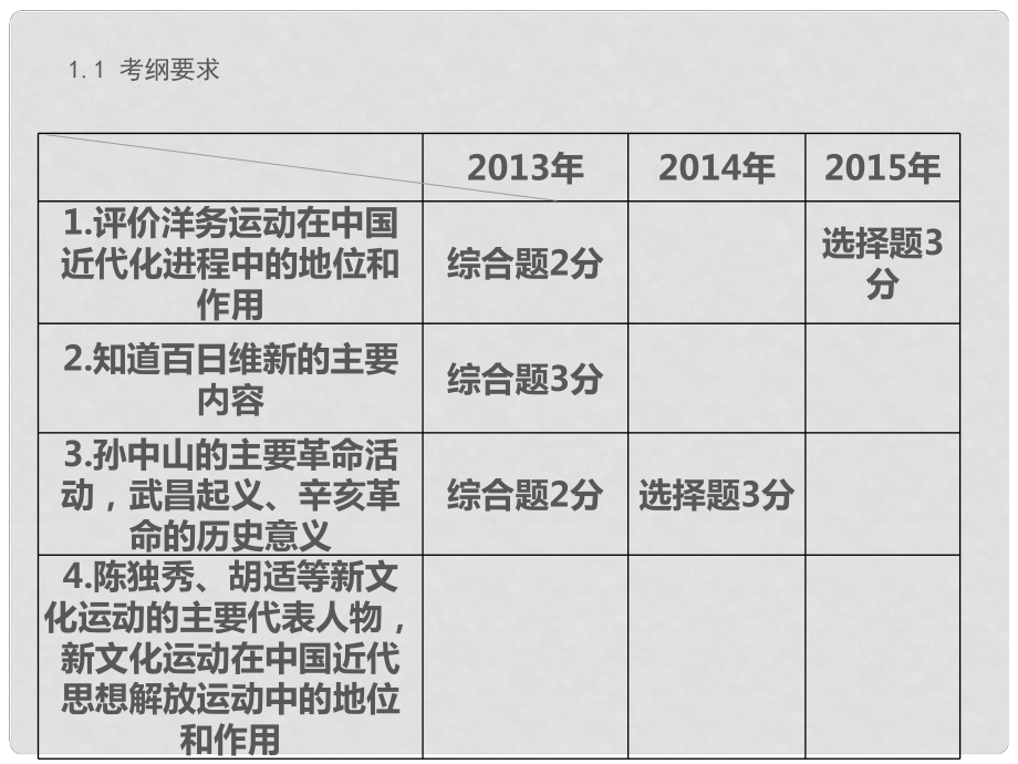 中考突破中考?xì)v史 第7講 近代化的探索復(fù)習(xí)課件 新人教版_第1頁