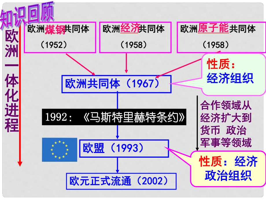 廣東省翁源縣翁源中學(xué)高中歷史 第25課 亞洲和美洲的經(jīng)濟(jì)區(qū)域集團(tuán)化課件 岳麓版必修2_第1頁