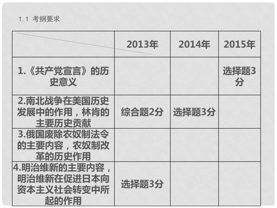 中考突破中考歷史 第20講 馬克思主義的誕生和資產(chǎn)階級統(tǒng)治的加強復(fù)習課件 新人教版_第1頁