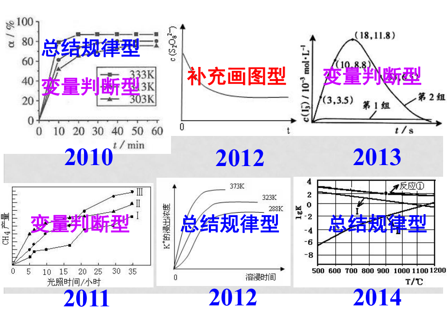 廣東省高考化學沖刺 運用控制變量法提升速率平衡圖像題得分能力課件_第1頁