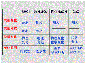 湖南省耒陽市冠湘中學九年級化學下冊 第十單元 酸和堿課件 新人教版