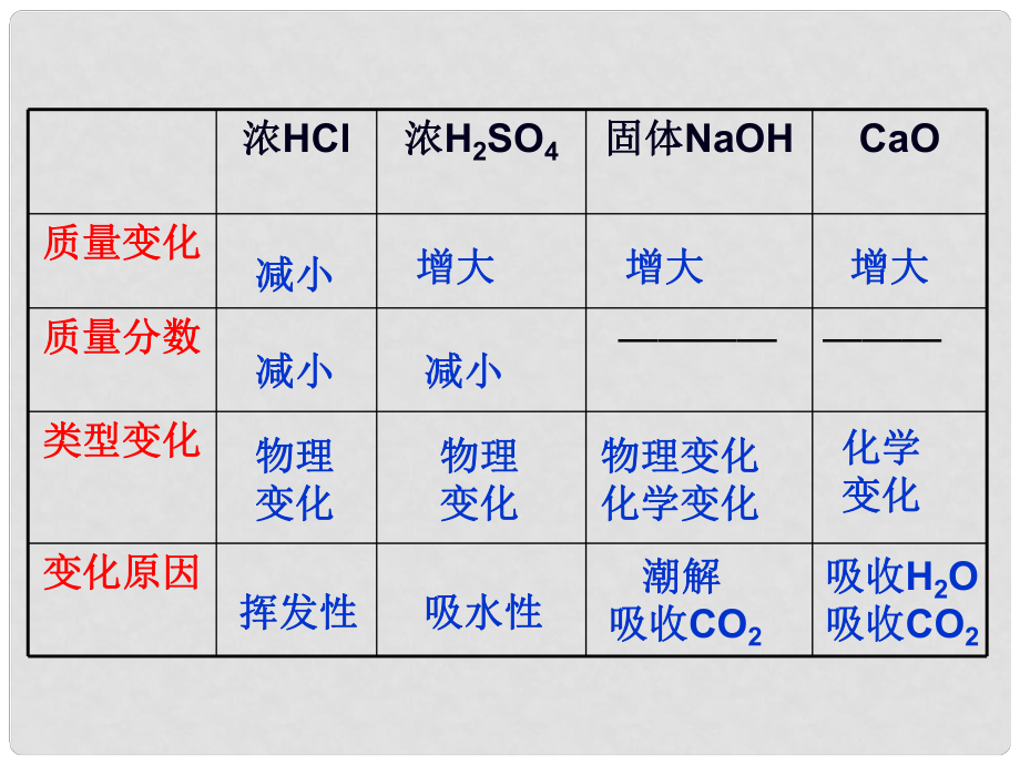 湖南省耒陽(yáng)市冠湘中學(xué)九年級(jí)化學(xué)下冊(cè) 第十單元 酸和堿課件 新人教版_第1頁(yè)