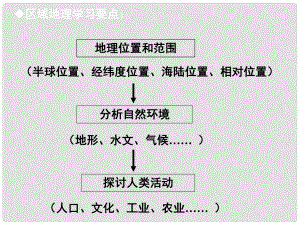 廣東省惠州市惠東縣勝利學校高二地理 區(qū)域地理 亞洲復習課件