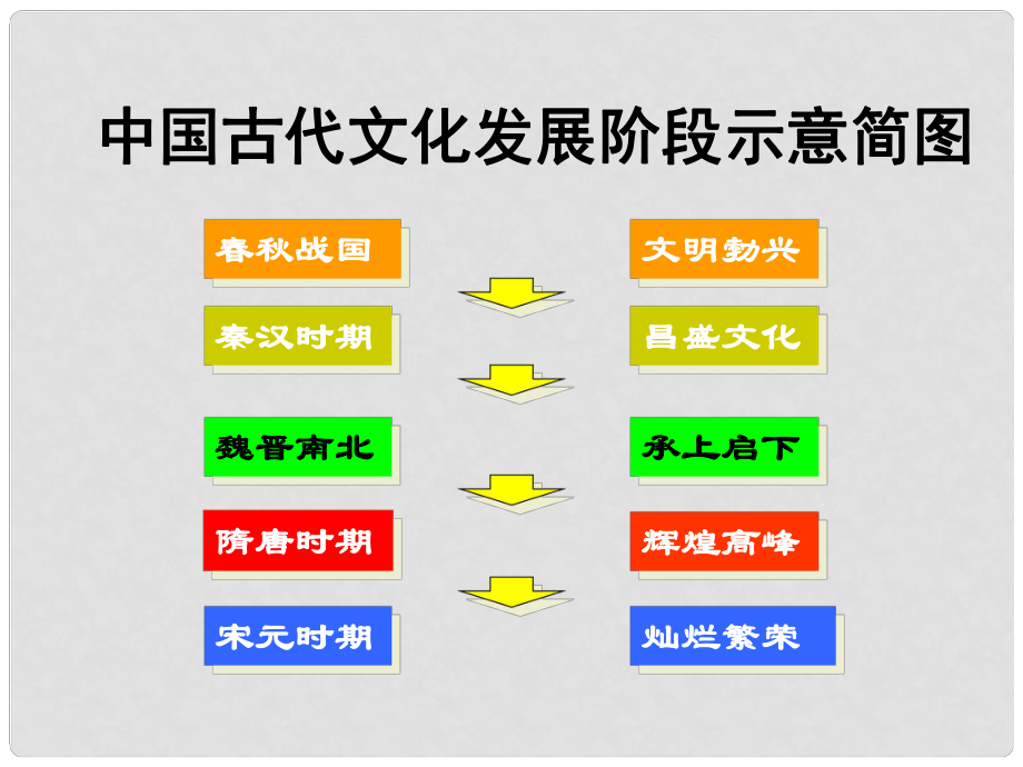 七年級歷史下冊 第2單元 第13課 燦爛的宋元文化（一）課件1 新人教版_第1頁