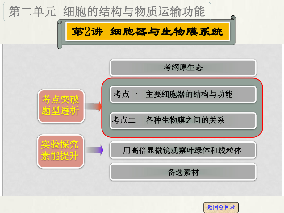 高考生物一輪復(fù)習(xí) 第二單元 第2講 細(xì)胞器與生物膜系統(tǒng)課件_第1頁(yè)