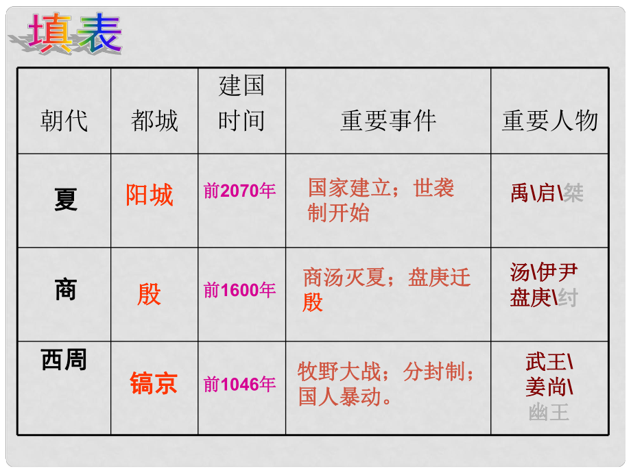 江苏省盐城市东台市南沈灶镇中学七年级历史上册 第4课 夏商西周的兴亡课件 新人教版_第1页