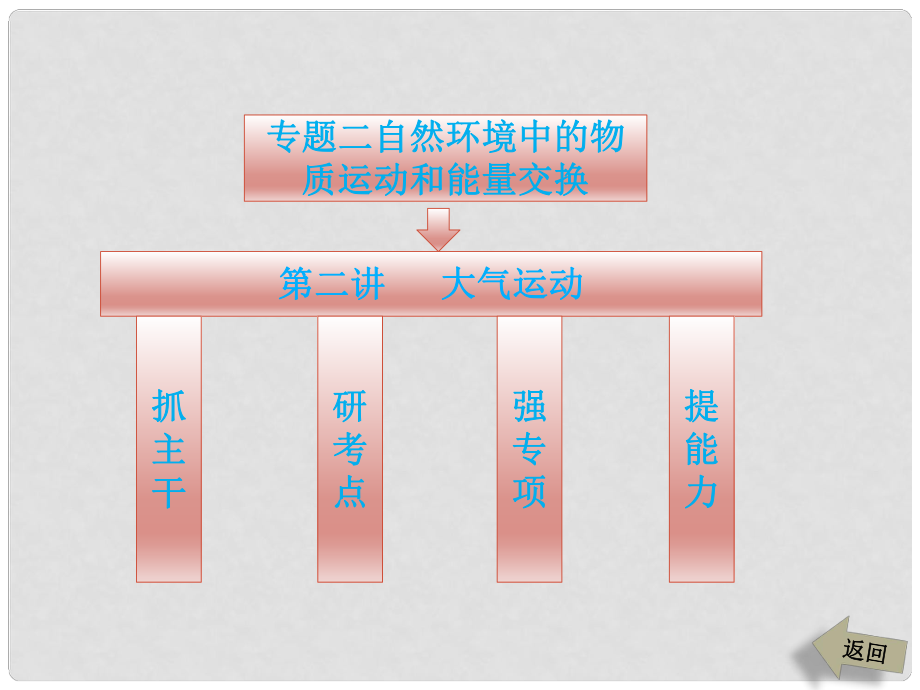 高三地理二輪 第一部分 專題二 第二講 大氣運動課件_第1頁