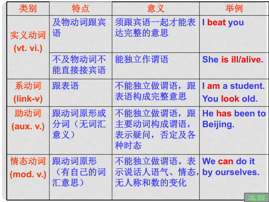 中招英語(yǔ)備考二輪專(zhuān)題復(fù)習(xí) 動(dòng)詞課件 仁愛(ài)版_第1頁(yè)