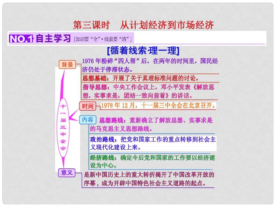 高考?xì)v史一輪復(fù)習(xí) 第三課時 從計劃經(jīng)濟(jì)到市場經(jīng)濟(jì)課件 新人教版必修2_第1頁