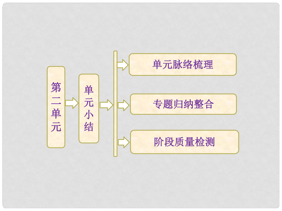 高中歷史 第二單元 章節(jié)總結(jié)課件 新人教版選修2_第1頁(yè)