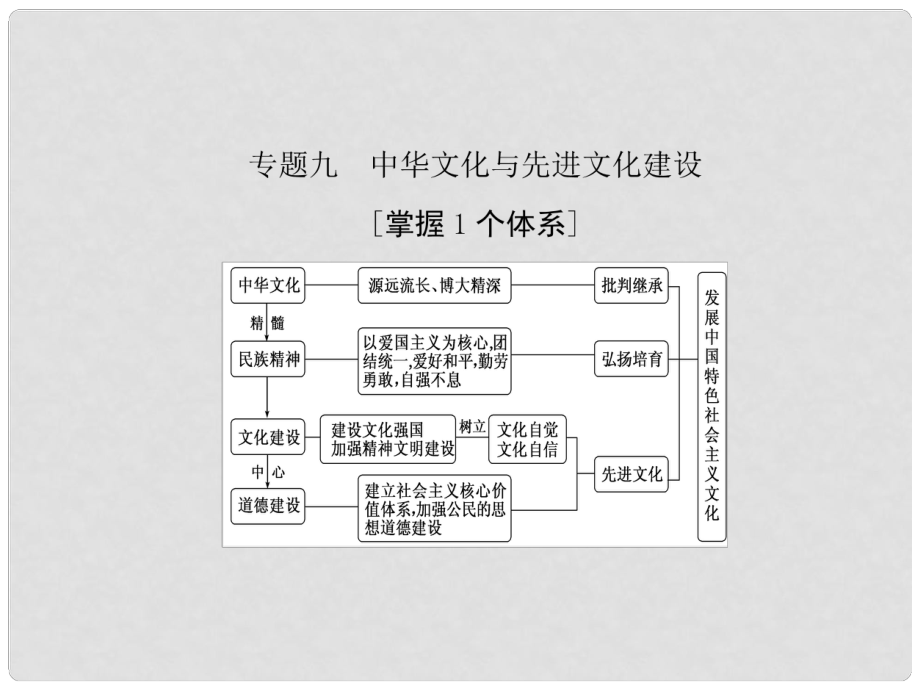 高考政治二輪復(fù)習(xí) 專題九 中華文化與先進(jìn)文化建設(shè) 考點(diǎn)1 中華文化和民族精神課件_第1頁(yè)