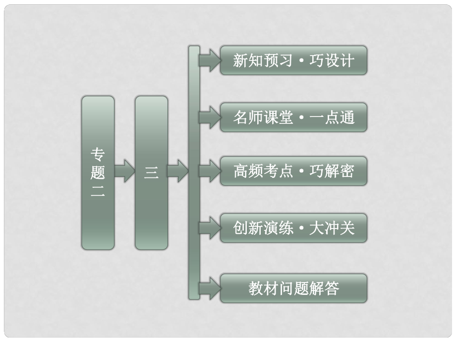 高中歷史 專題2 （3）美國(guó)式的資產(chǎn)階級(jí)民主課件 人民版選修2_第1頁(yè)