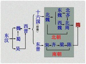 廣東省臺山市新寧中學七年級歷史下冊 1 繁盛一時的隋朝課件 新人教版