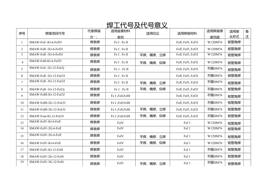 焊工代號(hào)及代號(hào)意義_第1頁(yè)