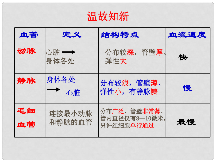 七年級生物下冊 第四章 第3節(jié) 輸送血液的泵—心臟課件 新人教版_第1頁