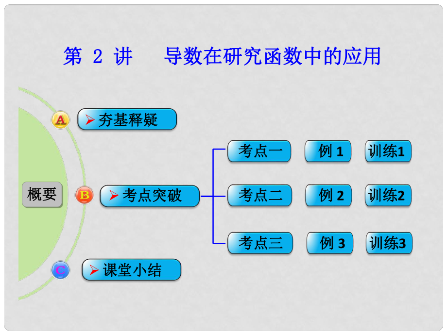 高考數(shù)學(xué)一輪復(fù)習(xí) 第2講 導(dǎo)數(shù)在研究函數(shù)中的應(yīng)用課件 理 北師大版_第1頁