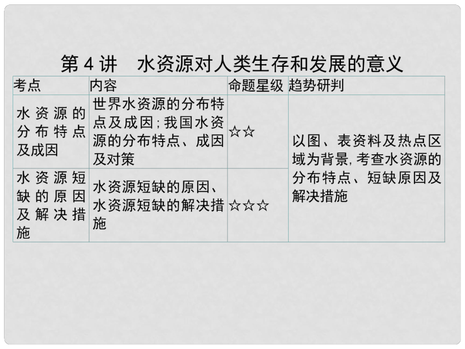 高考地理一輪總復(fù)習(xí) 第一部分 自然地理 第四單元 自然環(huán)境對(duì)人類活動(dòng)的影響 第4講 水資源對(duì)人類生存和發(fā)展的意義課件 中圖版_第1頁(yè)