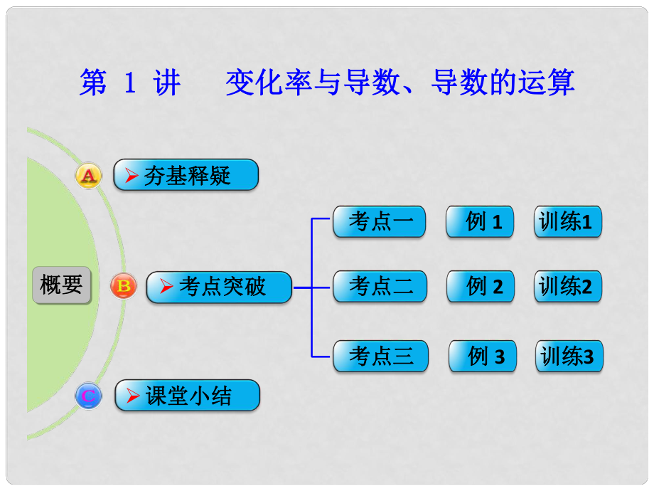 高考数学一轮复习 第1讲 变化率与导数 导数的运算课件 理 北师大版_第1页