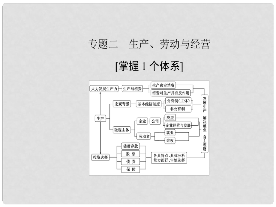 高考政治二輪復習 專題二 生產(chǎn)、勞動與經(jīng)營 考點1 我國的基本經(jīng)濟制度課件_第1頁