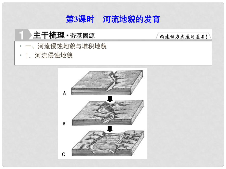 優(yōu)化探究高考地理總復(fù)習(xí) 4.3河流地貌的發(fā)育課件_第1頁