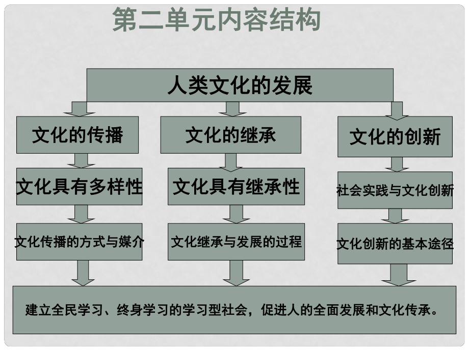 高二政治文化第二單元復(fù)習(xí) 課件新人教版必修3_第1頁(yè)