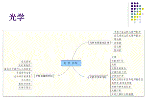 大學(xué)理 光學(xué)課件