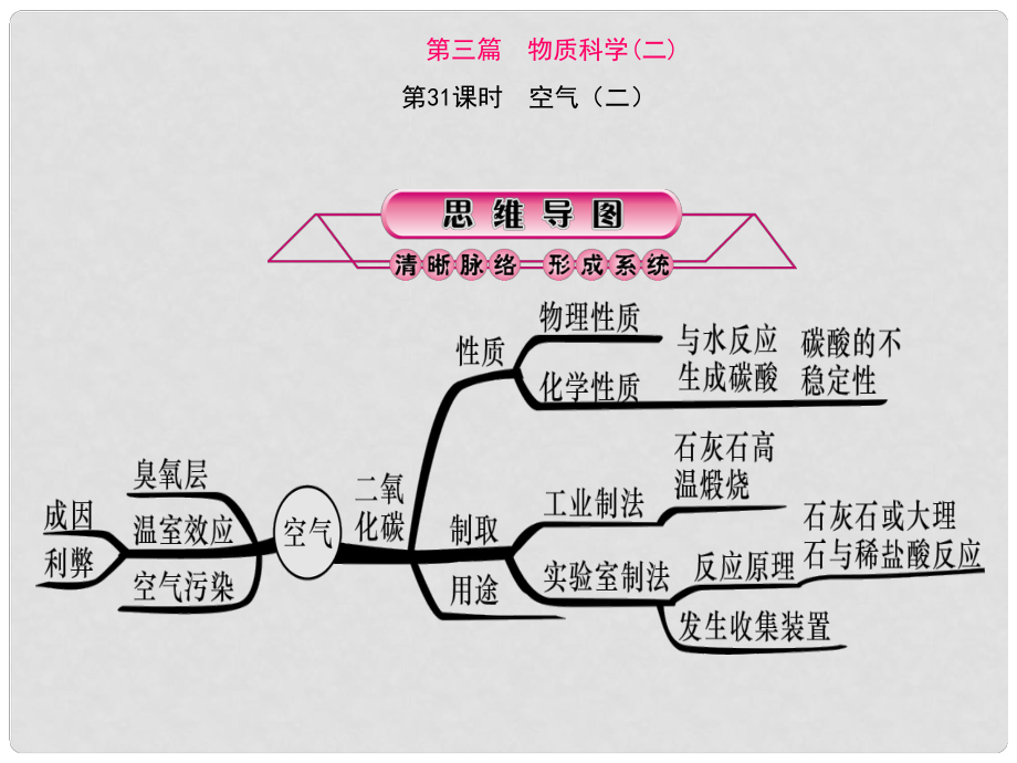 浙江省中考科學(xué)第一輪總復(fù)習(xí) 第三篇 物質(zhì)科學(xué)（二）第31課時 空氣（二）課件_第1頁