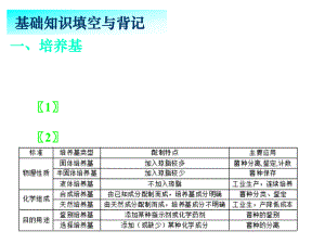 湖南省長(zhǎng)郡中學(xué)高三生物一輪復(fù)習(xí) 微生物的實(shí)驗(yàn)室培養(yǎng)課件