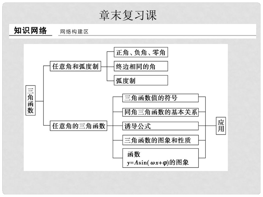 高中數(shù)學(xué) 第一章 三角函數(shù)章末復(fù)習(xí)課課件 新人教版必修4_第1頁