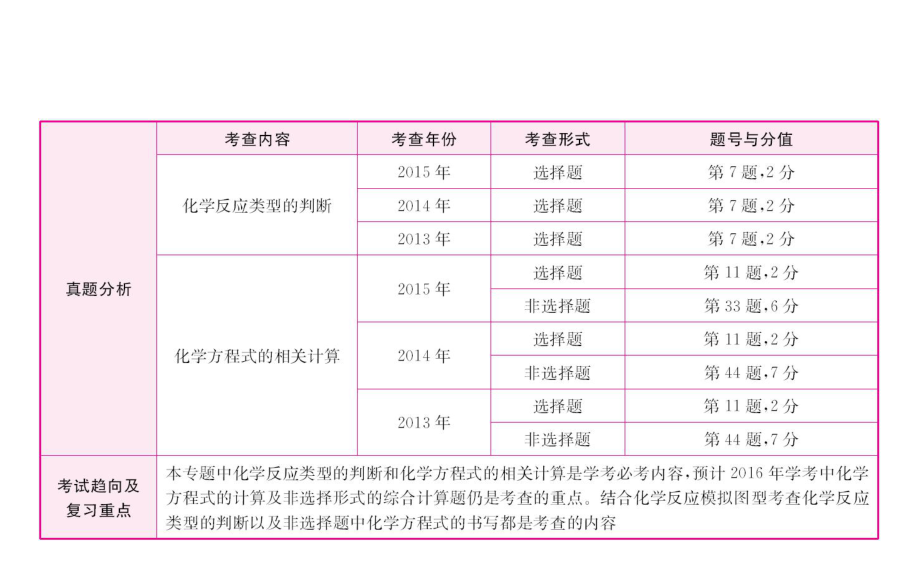 學(xué)考傳奇（濟(jì)南專版）中考化學(xué)專題復(fù)習(xí)七 化學(xué)反應(yīng)的表示課件_第1頁