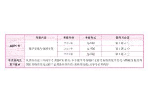 學(xué)考傳奇（濟(jì)南專版）中考化學(xué)專題復(fù)習(xí)一 物質(zhì)的變化與性質(zhì)課件