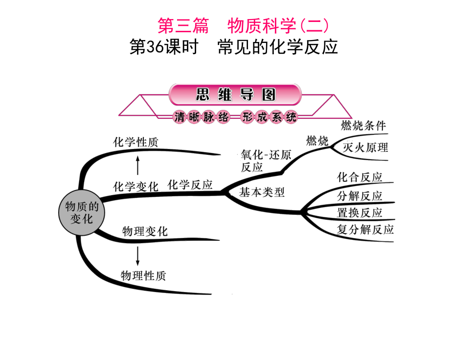 浙江省中考科學(xué)第一輪總復(fù)習(xí) 第三篇 物質(zhì)科學(xué)（二）第36課時(shí) 常見(jiàn)的化學(xué)反應(yīng)課件_第1頁(yè)