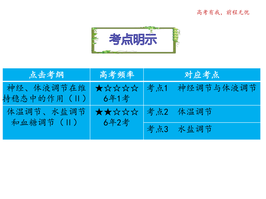 高考生物一輪復(fù)習(xí) 專題一 4 神經(jīng)調(diào)節(jié)和體液調(diào)節(jié)的關(guān)系課件 新人教版必修3_第1頁