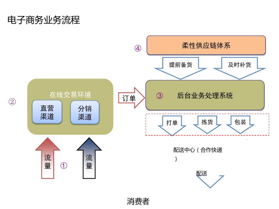 电商运营各岗位职责_第1页