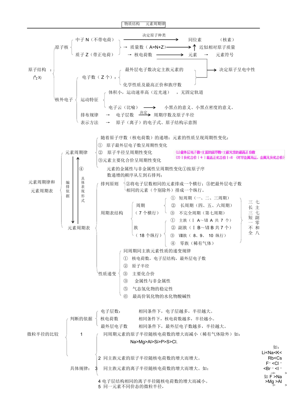 高一化学必修二物质结构元素周期律知识点总结