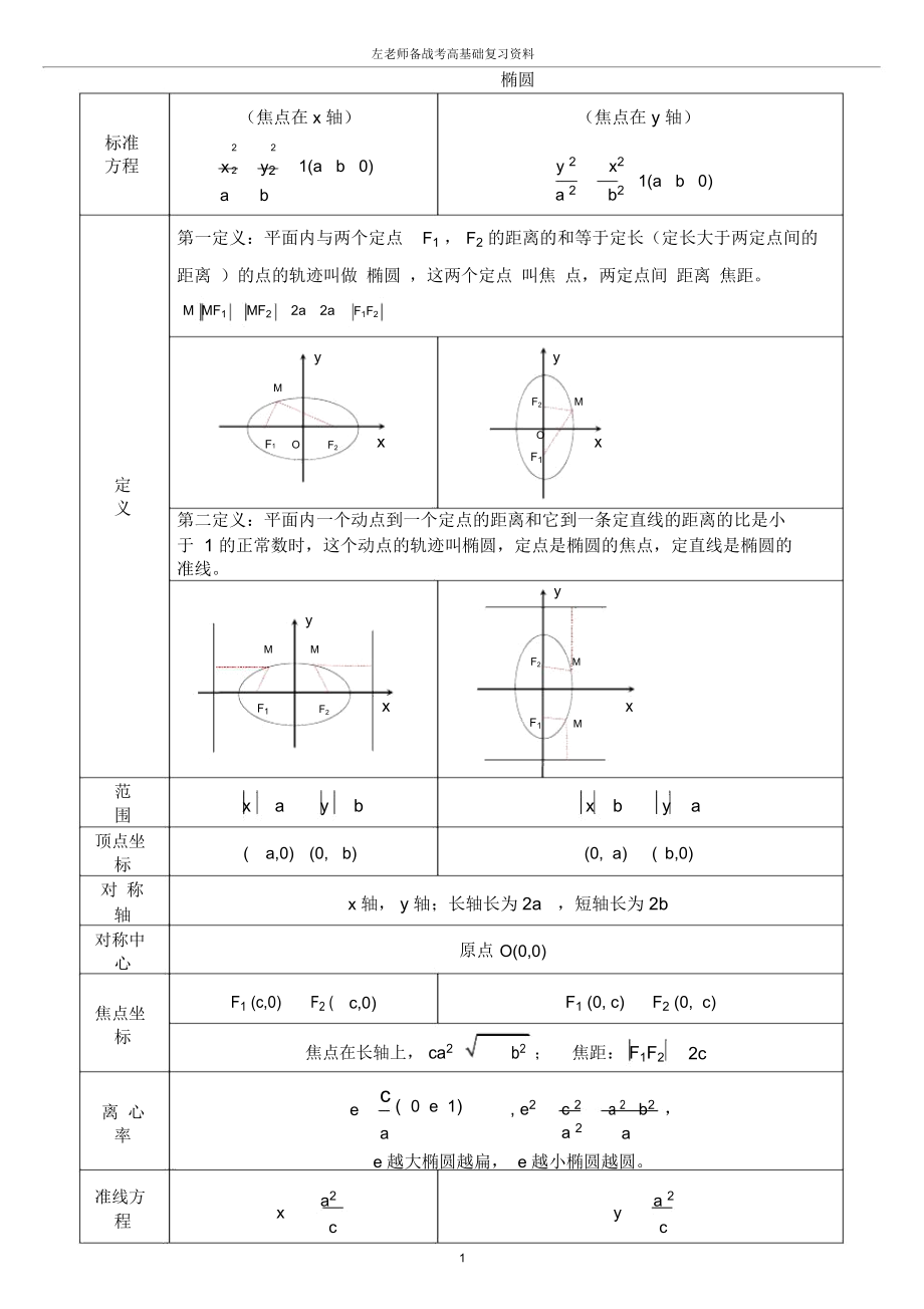 椭圆,双曲线,抛物线知识点_第1页